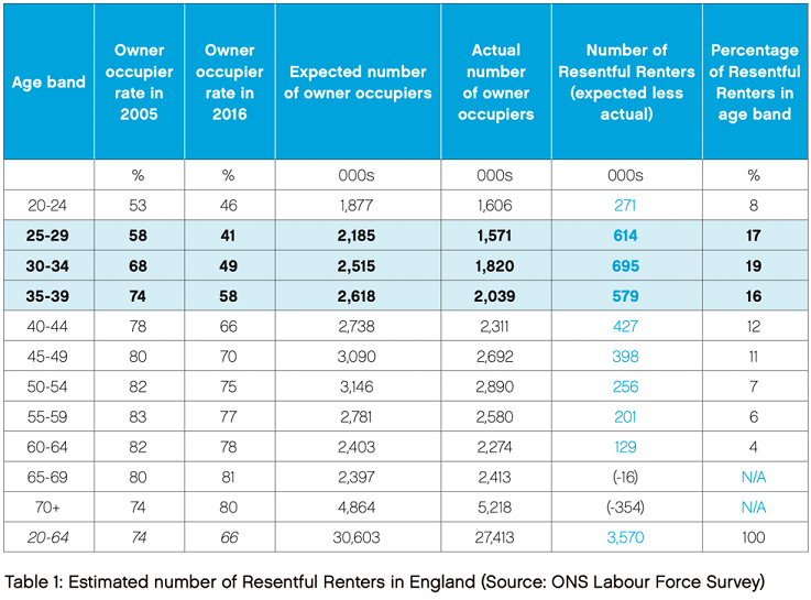 Table: resentful renters in England